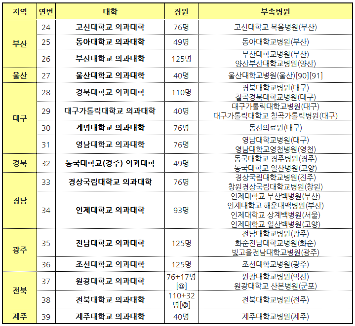의과대학교-현황