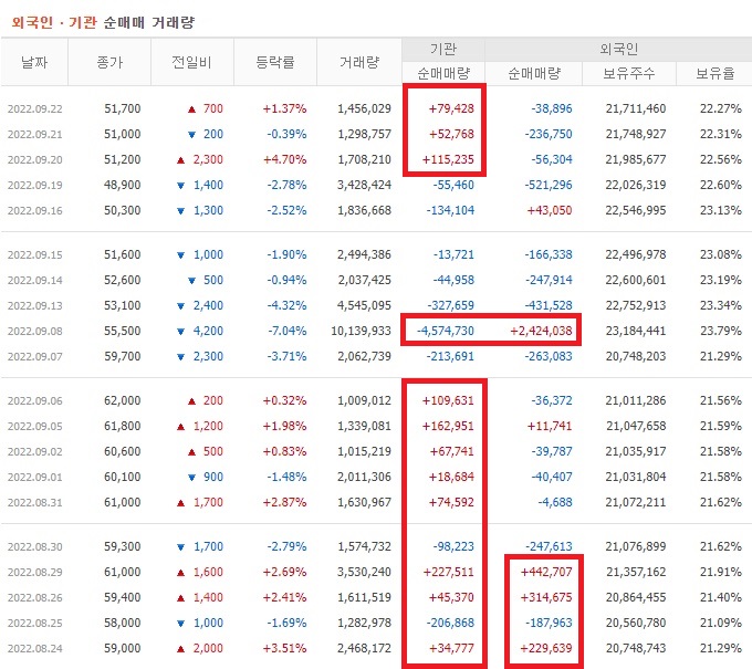 한국항공우주 10월 ~ 11월 외국인 기관 순매수