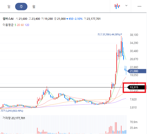 셀바스AI 주봉차트