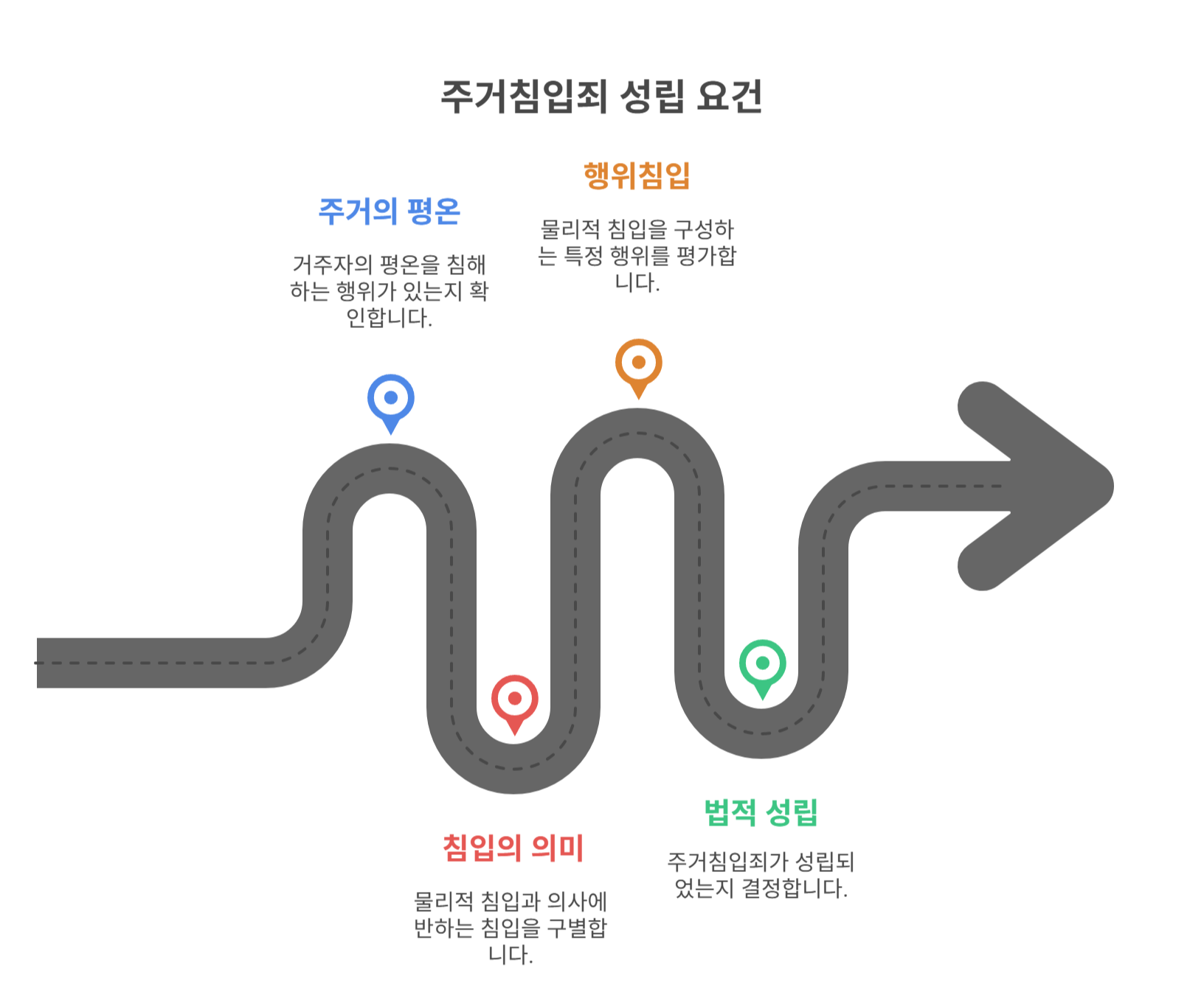 주거침입죄의 기본 성립 요건