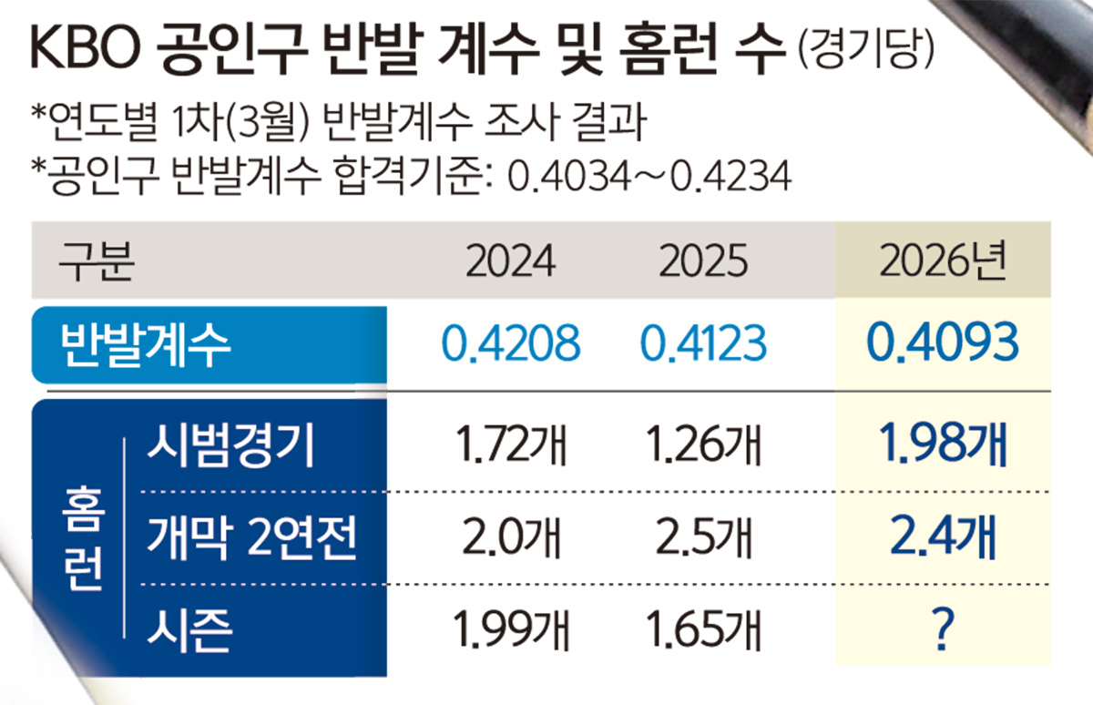 연도별 KBO 반발계수 변화와 홈런 수 비교 그래프
