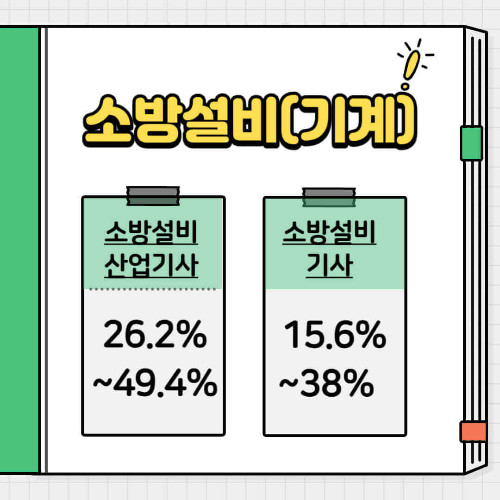 소방설비산업기사(기계) 합격률