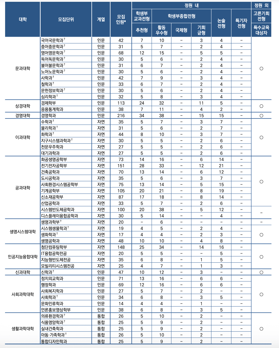 학과별 모집인원