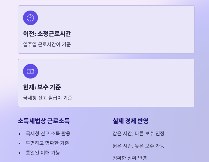 근로시간에서 보수로! 고용보험 적용기준 변경