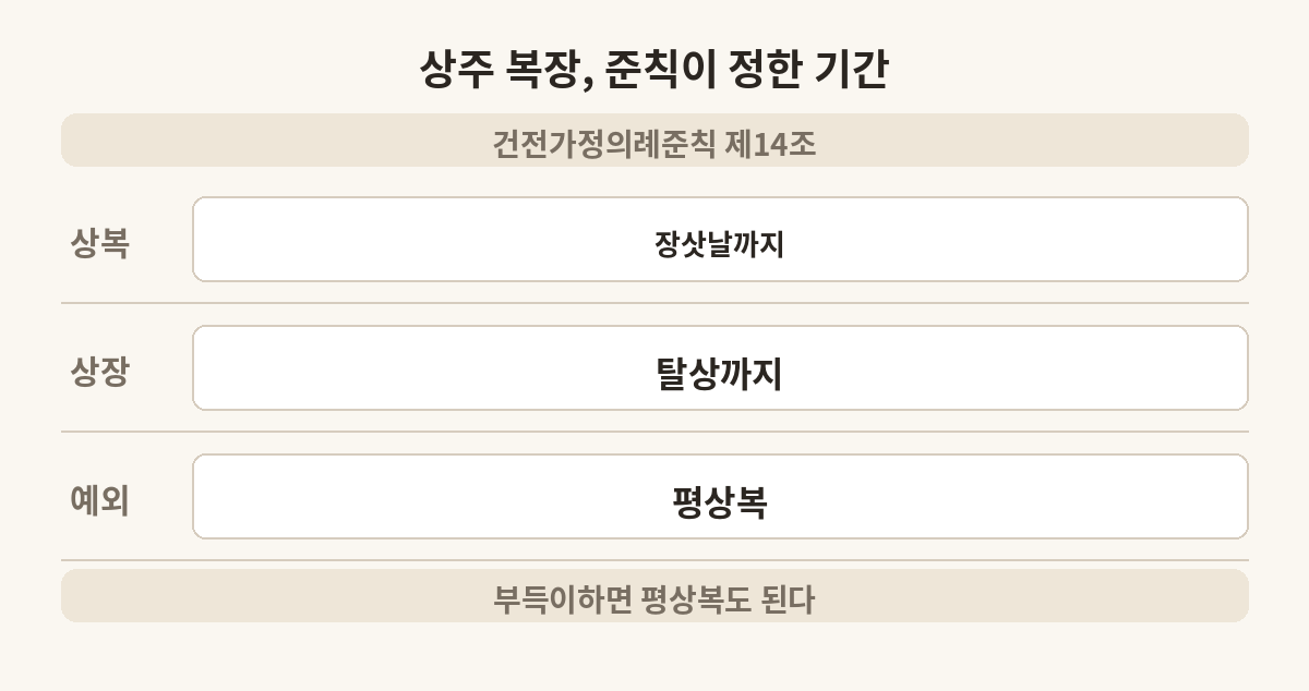 상주 복장의 준칙 기간을 정리한 도식