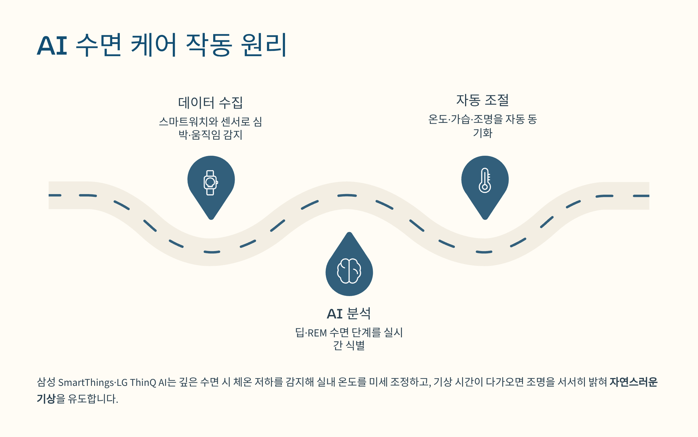 ai 수면케어 작동원리