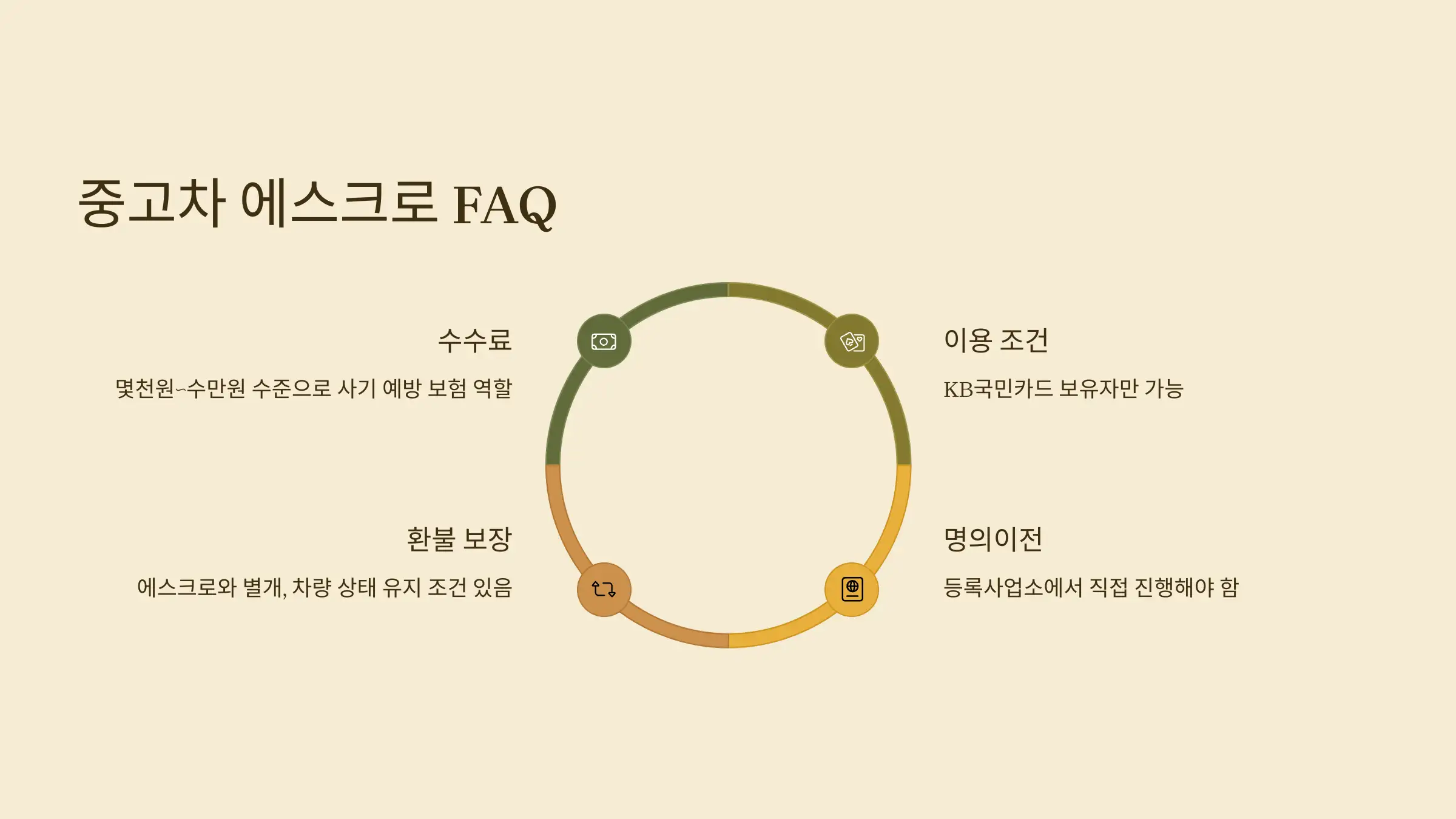 Q&A – 중고차 에스크로 관련 궁금증