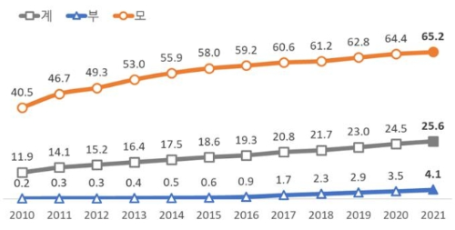 알트태그-부모의 육아휴직 사용률 그래프