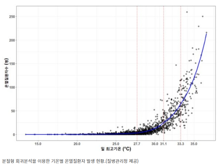 온열질환자 발생 현황 그래프