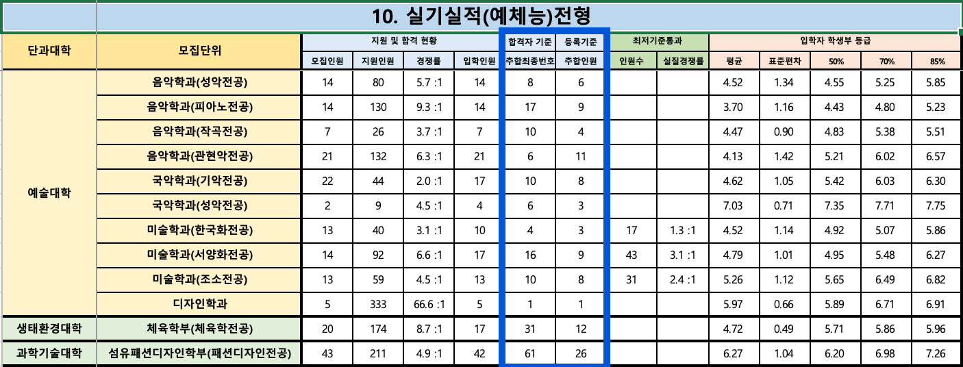 2024 경북대 실기 충원결과