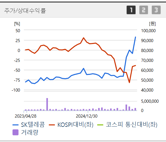 AI 날개 단 통신주&#44; 이제는 성장주다