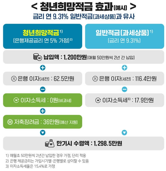 청년희망적금-예시