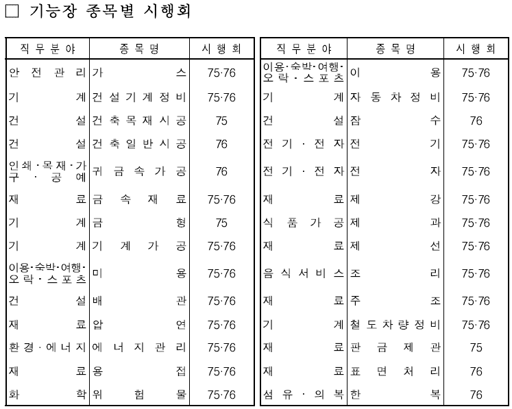 기능장-시행종목