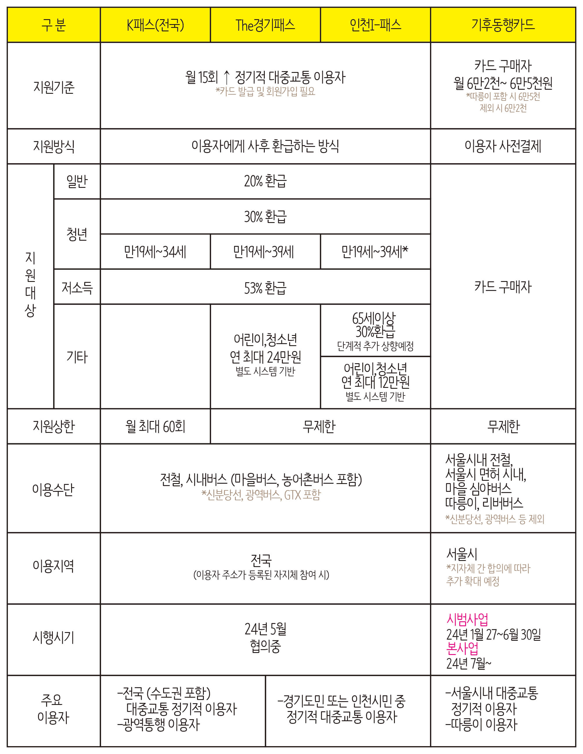 교통비지원 정책 K패스 경기패스 기후동행카드