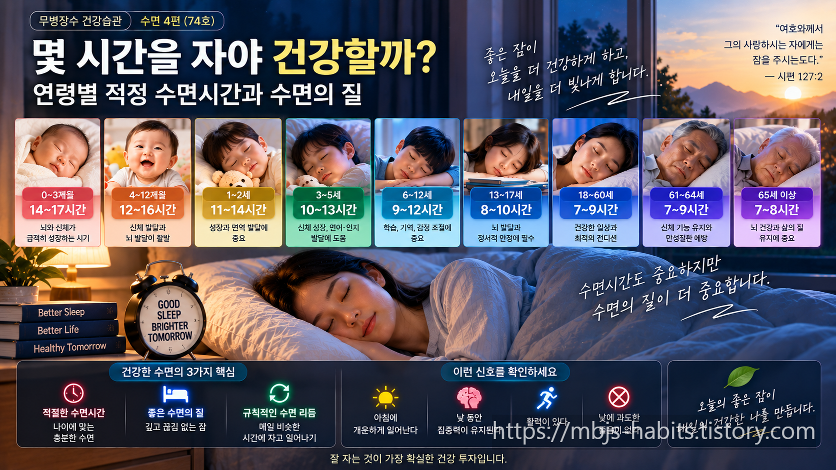 연령별 적정 수면시간을 영유아부터 노년층까지 비교하고, 충분한 수면시간과 좋은 수면의 질, 규칙적인 수면 리듬의 중요성을 보여주는 수면 건강 이미지