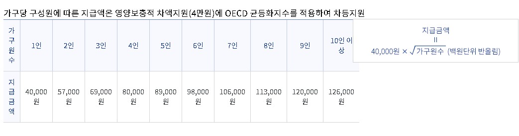 2024년 농식품바우처 지원금액