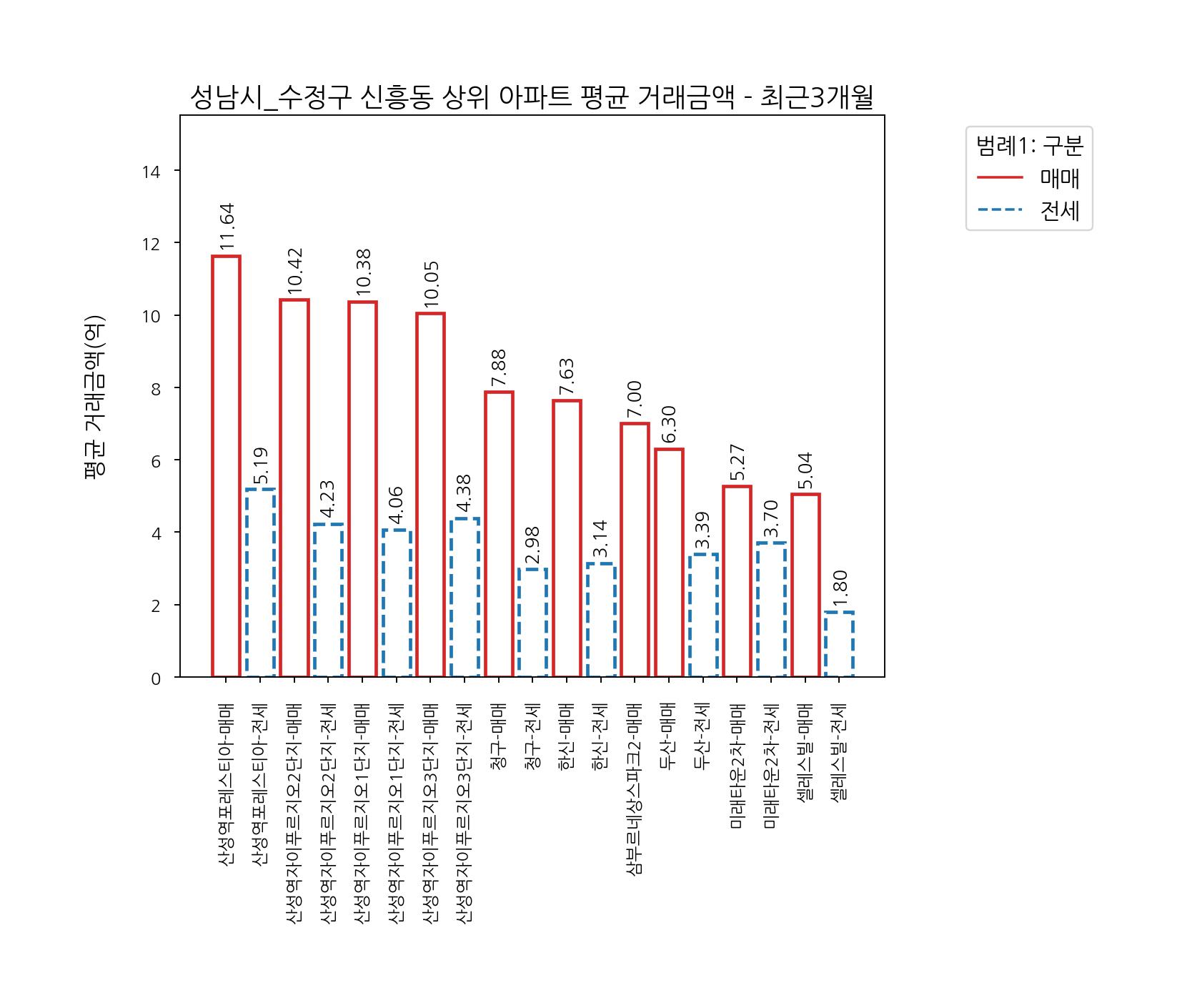 성남시 수정구 아파트 전세 매매
