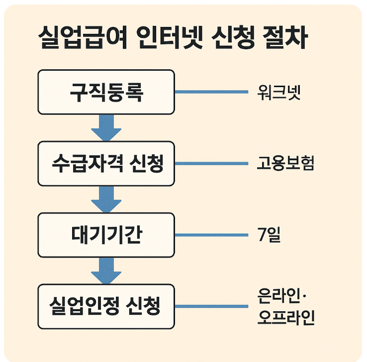 실업인정 인터넷 신청 방법