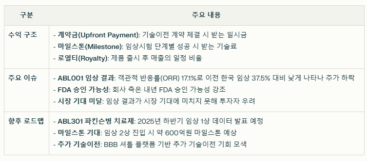 에이비엘바이오 수익 구조와 현재 이슈 요약