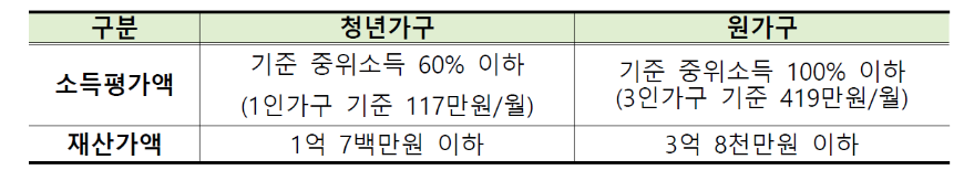 소득 및 재산기준