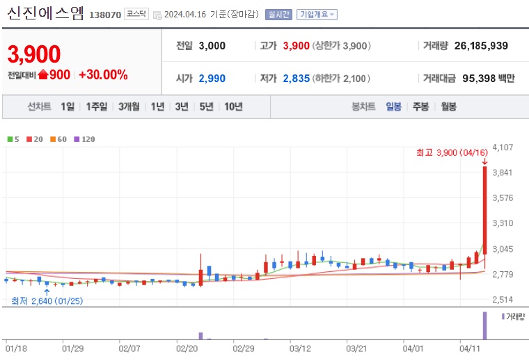 신진에스엠 주가