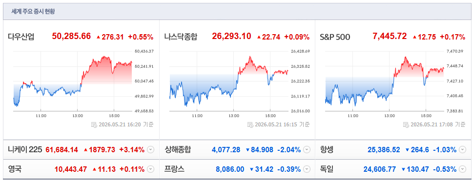 2026-05-21, 16시 20분 주요국가 주식현황 [출처=네이버 Pay 증권 제공]