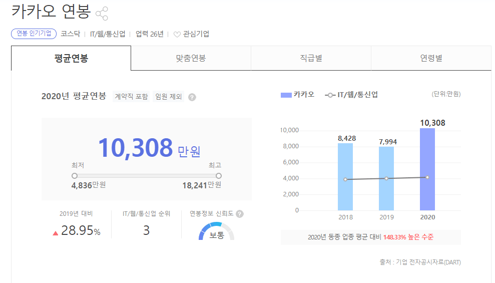 카카오 연봉사진