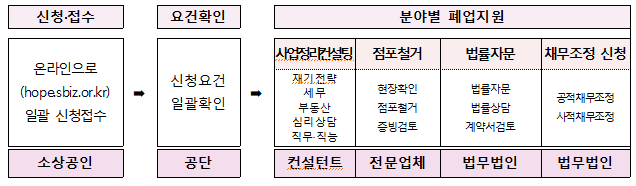 소상공인-폐업지원금-신청-필요서류