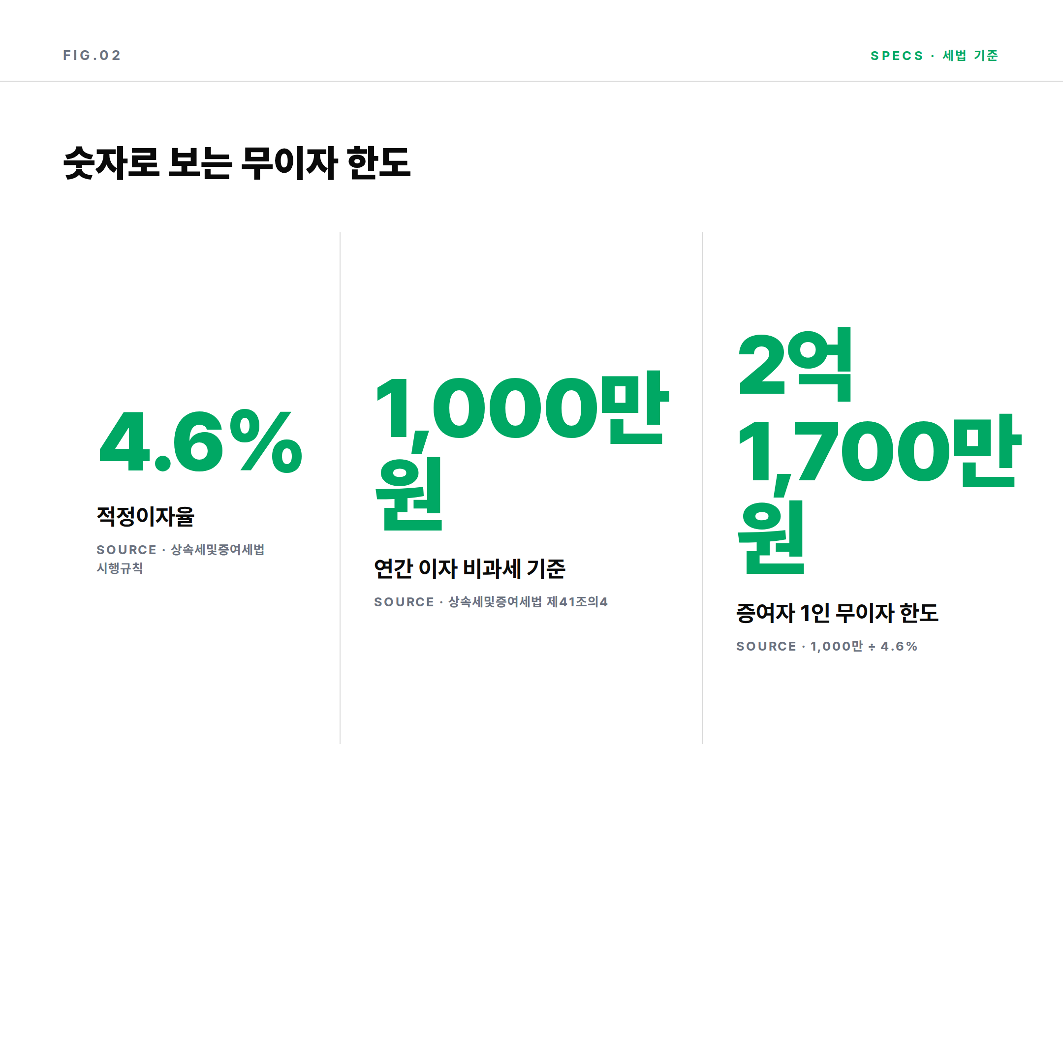 상속세및증여세법 제41조의4 적정이자율 4.6% 무이자 한도 계산