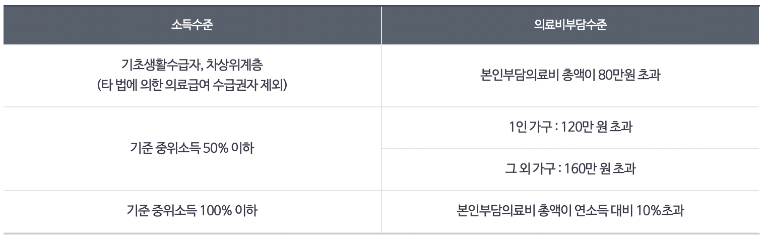 재난적-의료비-지원대상-소득