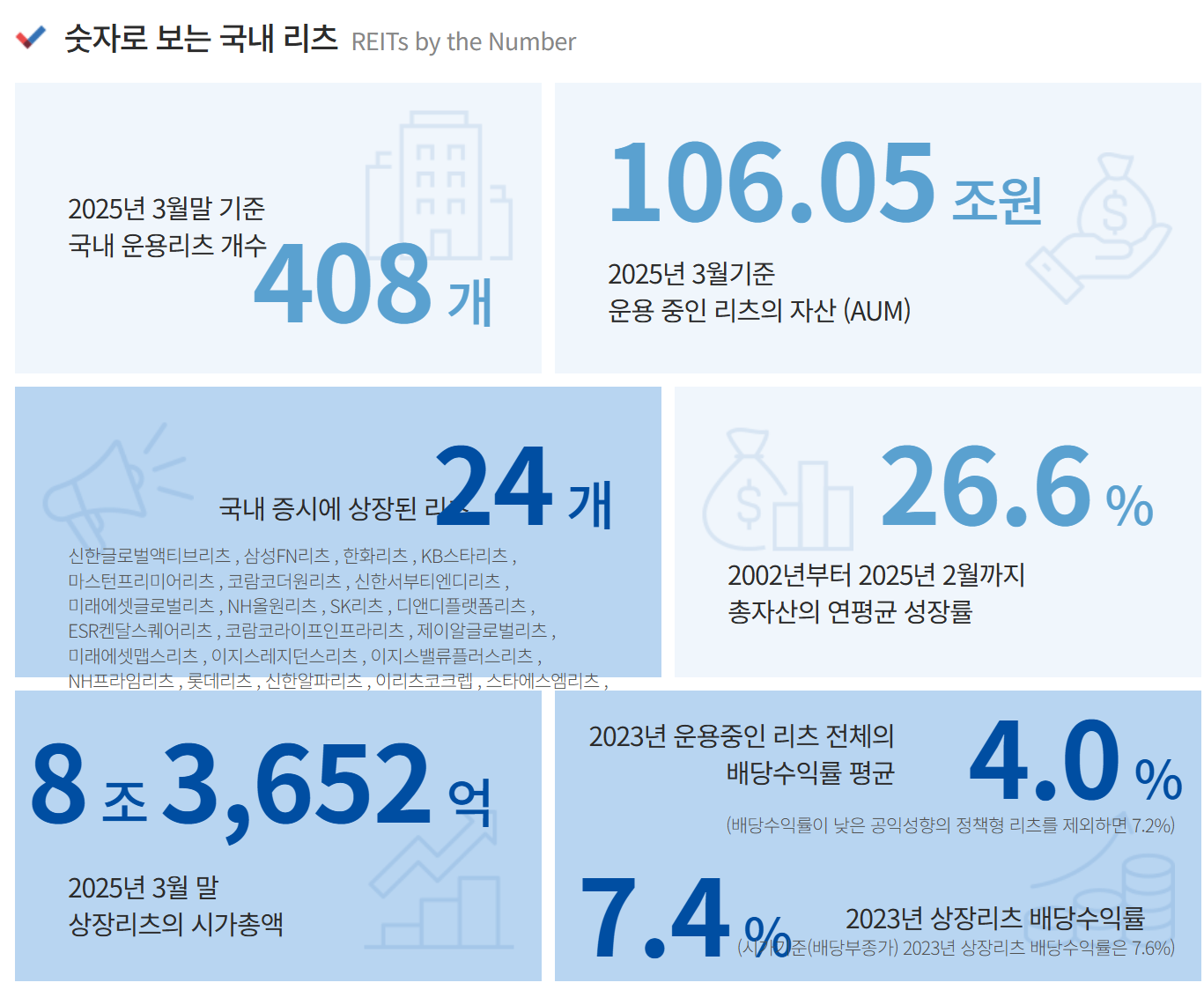 2025년 5월 현재 한국 시장에 상장된 주요 리츠 분석 핵심 지표 이미지
