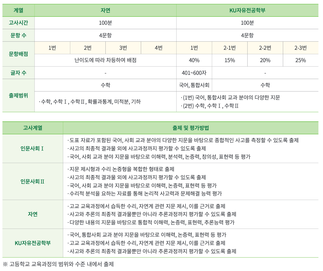 2025 건국대 자연, 자유전공 고사시간, 문항수