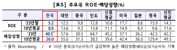 주요 국가 ROE&#44; 배당성향