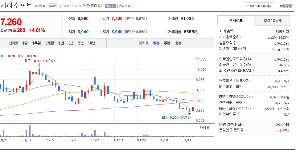캐리소프트 일봉차트