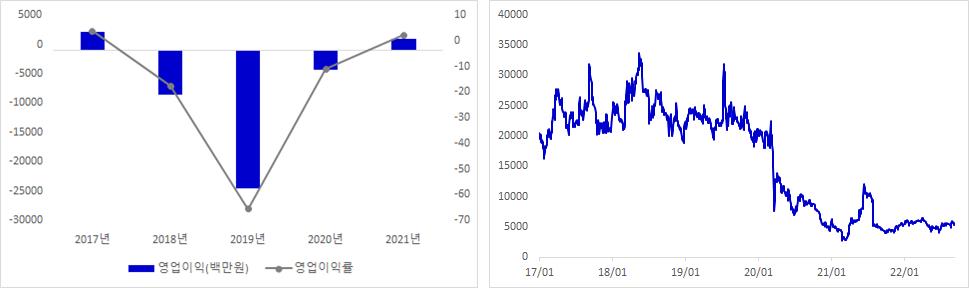 웨이브일렉트로 실적 및 주가 추이 그래프