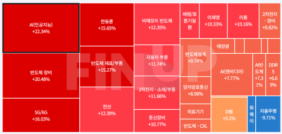 금일 테마동향 및 특징주 정리