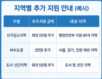 고유가피해지원금 소득하위70%
