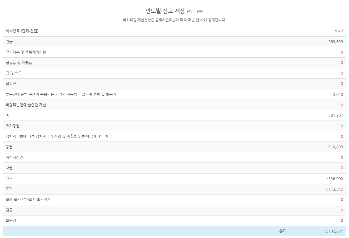 장동혁 의원 재산