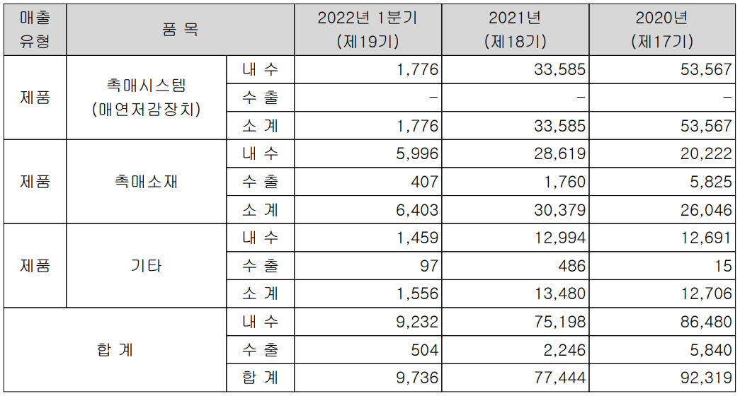 이엔드디 - 실적 구분 현황(2022년 1분기)