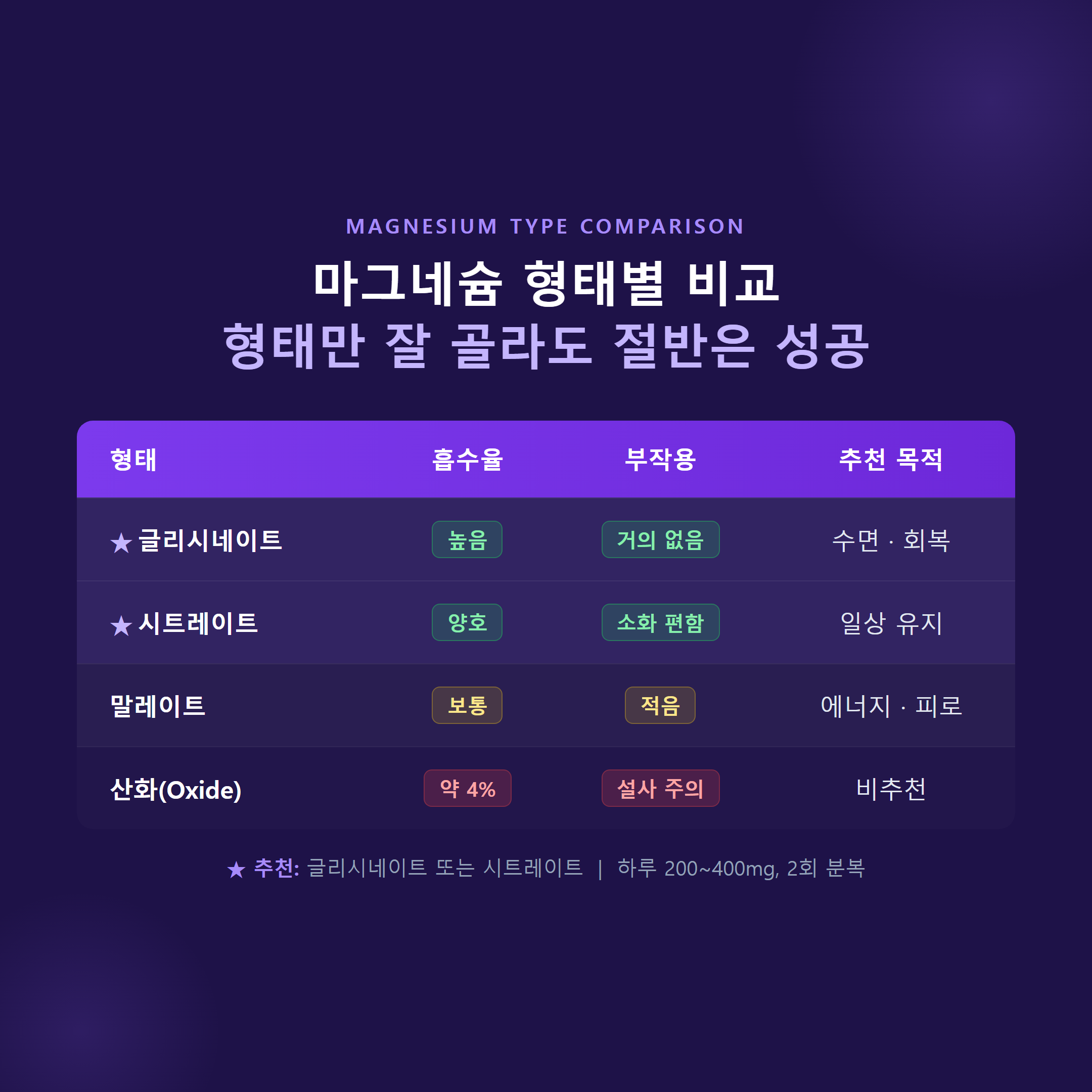마그네슘 형태별 비교표 &mdash; 글리시네이트&middot;시트레이트&middot;말레이트&middot;산화 흡수율 및 부작용 정리