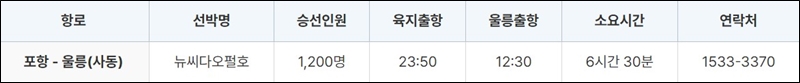 포항에서 울릉 뉴씨다오펄호 배편시간표