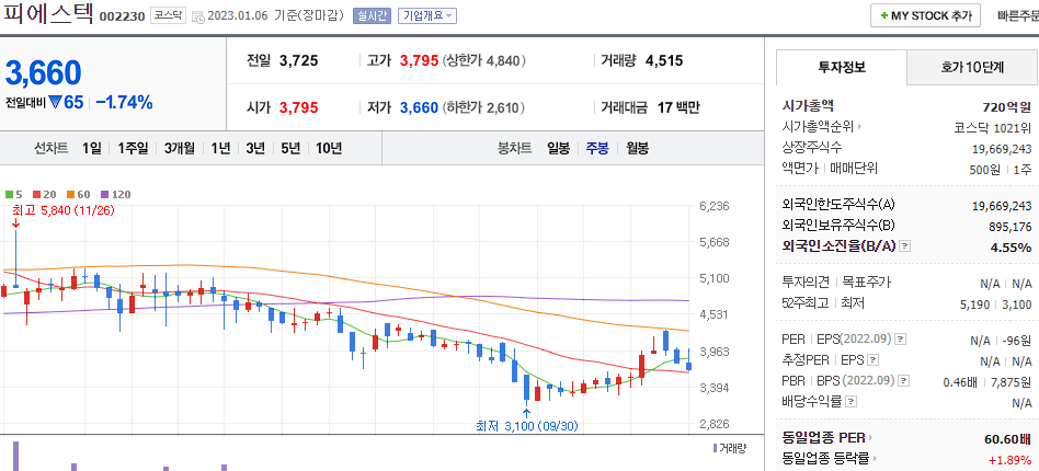 피에스텍 차트