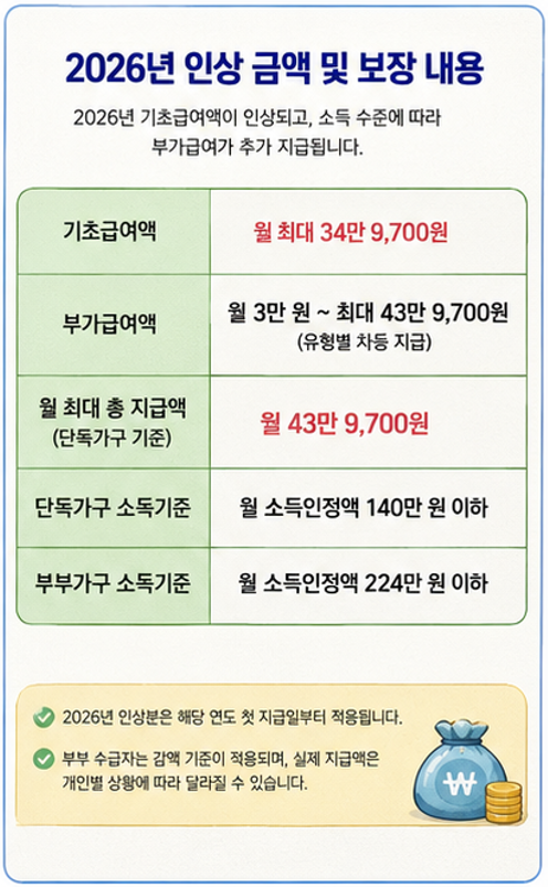 "3급 단일 장애인도 월 43만 9,700원 받나?" - 장애인연금 올해 달라지는 점 핵심 분석 (2026년 최신)