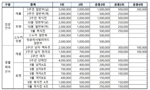 대한당구연맹 국토정중앙배 2022 전국당구대회 경기결과 우승상금