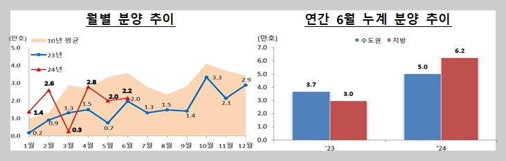 악성 미분양 큰 폭 증가[준공 후 미분양 12.3% 증가]
