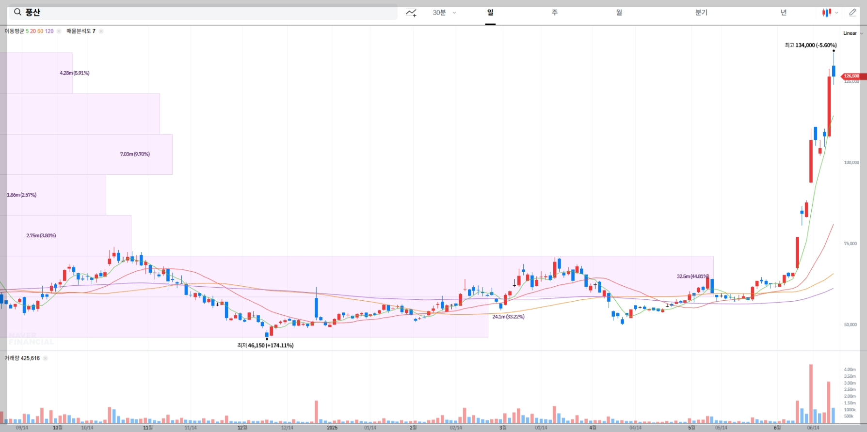 풍산 현재 주가 차트