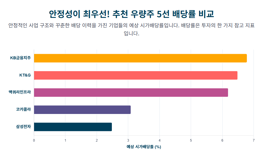 고배당 우량주 추천