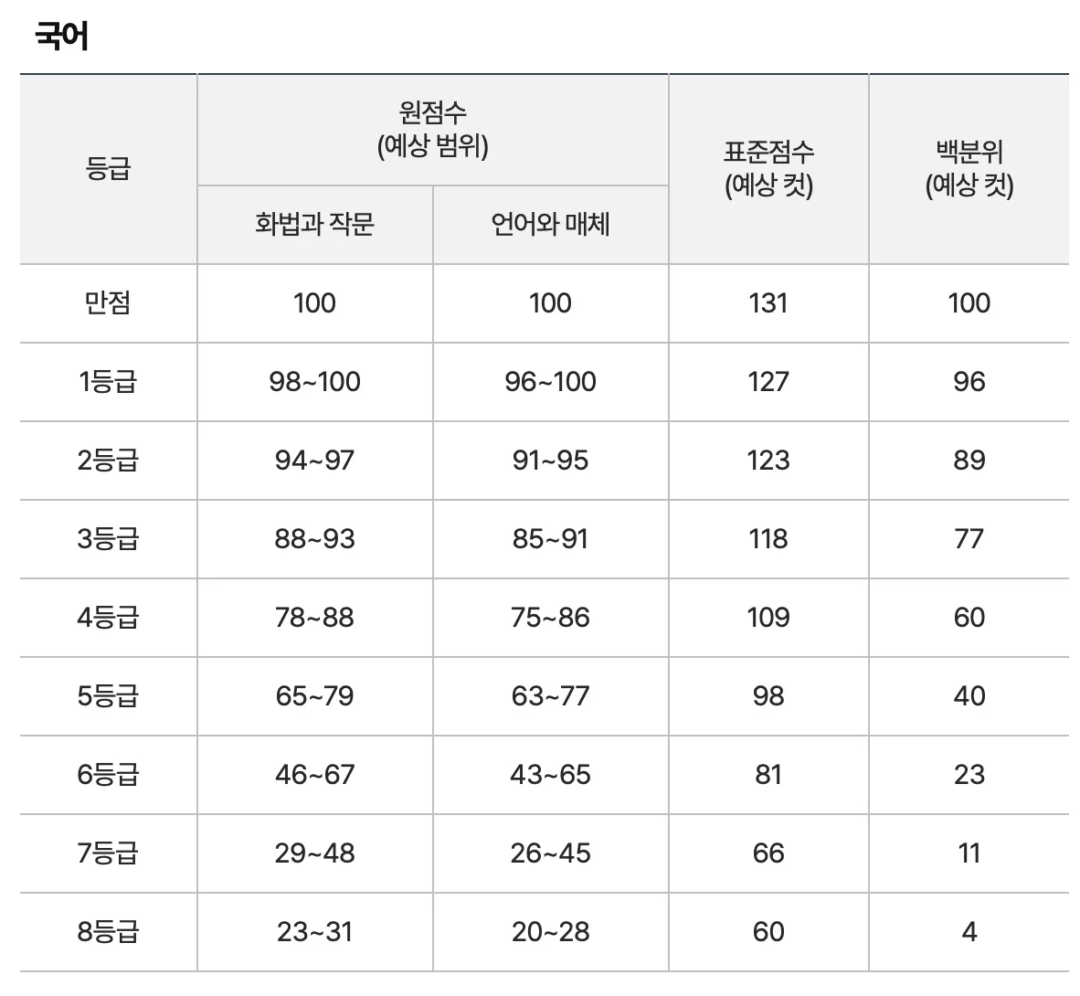 9월-모의고사-등급컷-국어