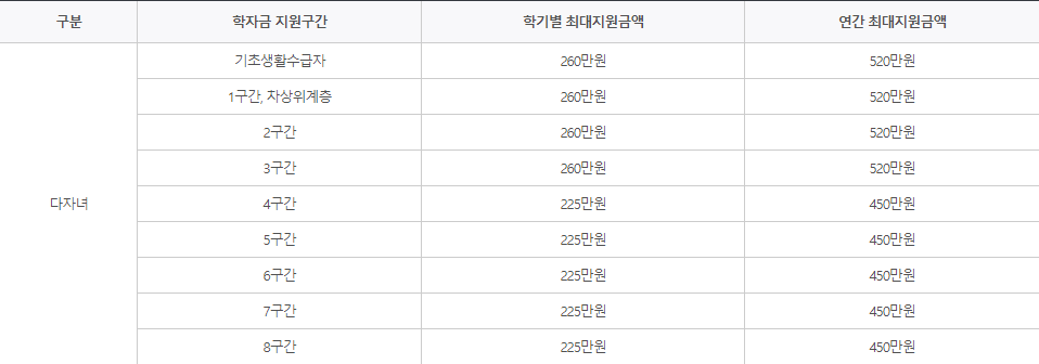 다자녀 국가장학금 성적