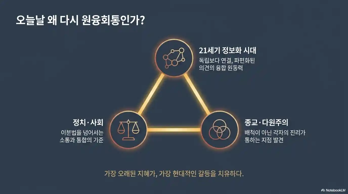 현대사회와 원융회통